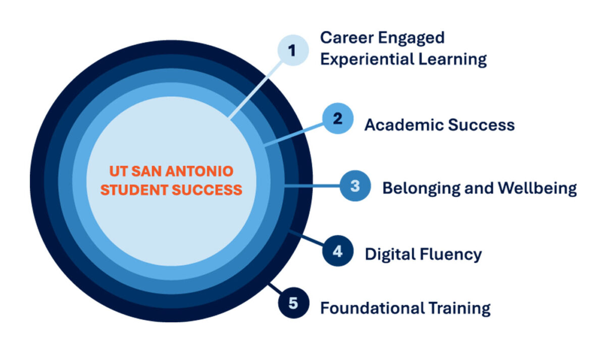 A circle chart representing the framework of UT San Antonio's hub and spoke model.