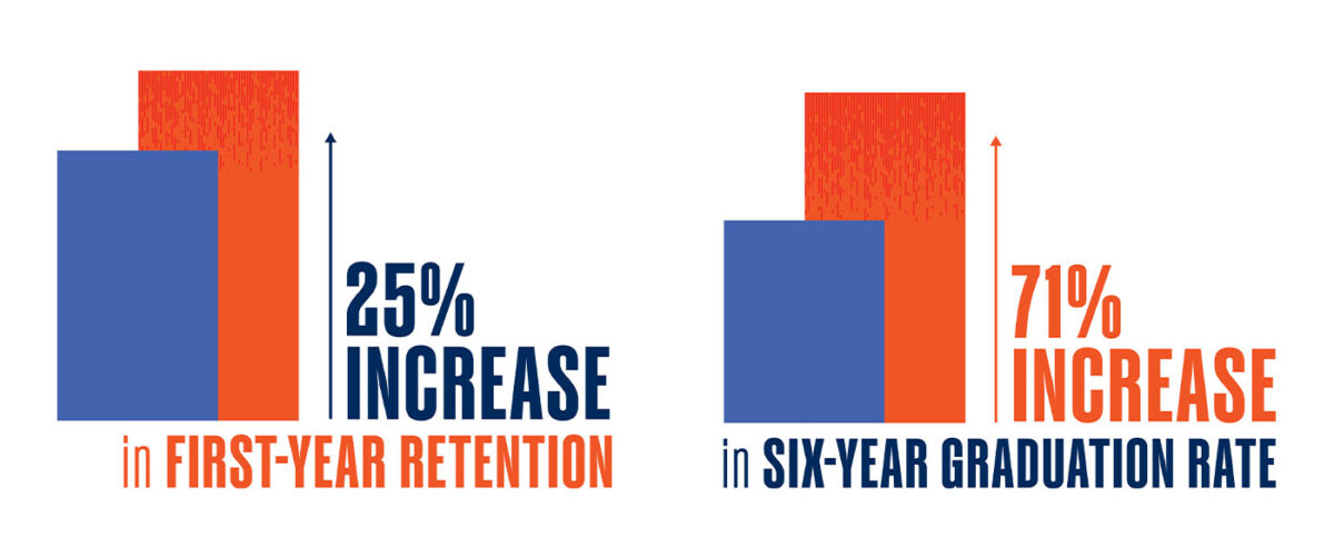 Bar graphs to represent first-year and six-year graduation and retention rates.